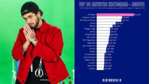 Zé Felipe lidera ranking de engajamento no Instagram entre artistas brasileiros