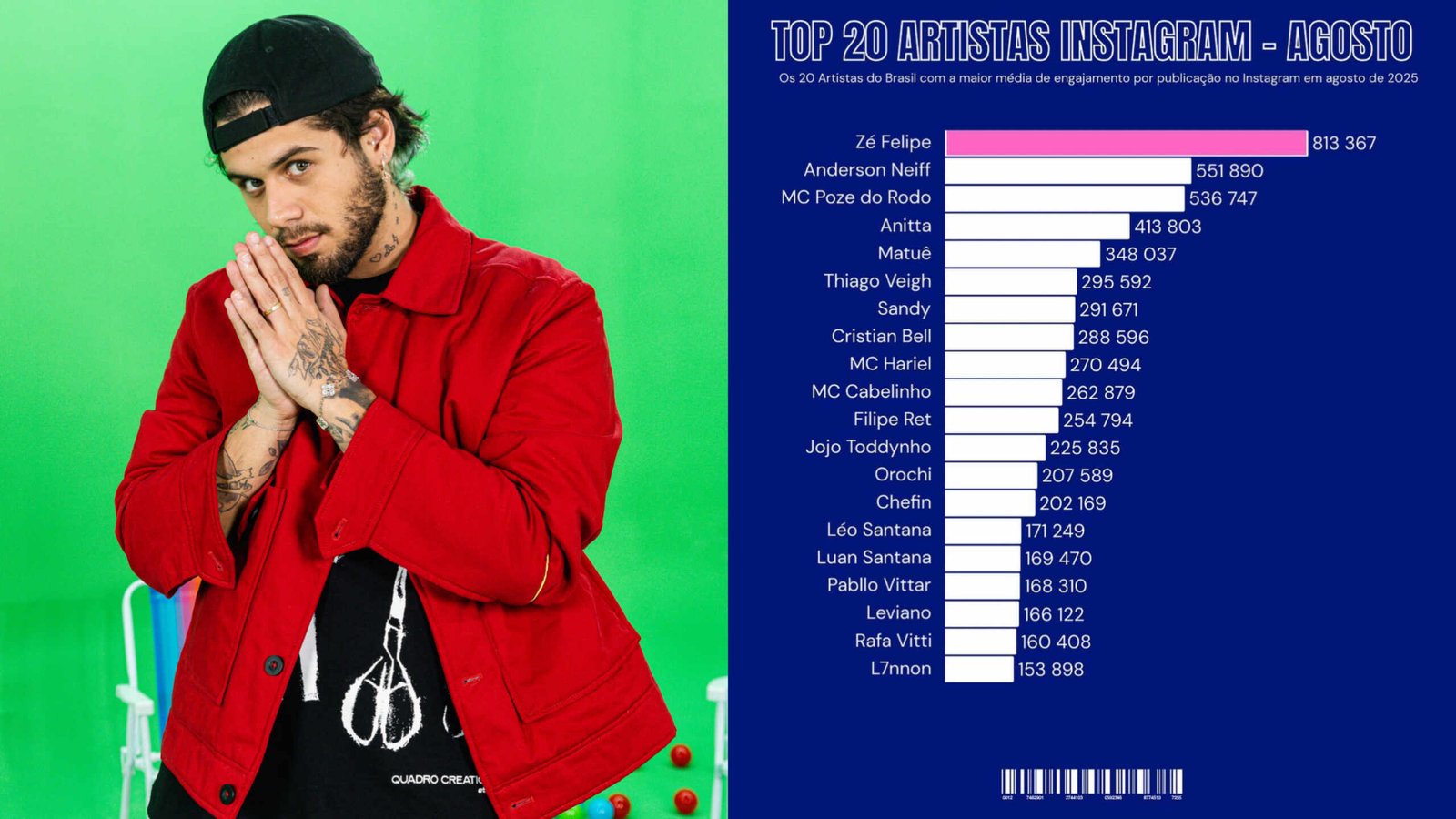 Zé Felipe lidera ranking de engajamento no Instagram entre artistas brasileiros 17 Zé Felipe - Foto: Divulgação