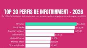 Alfinetei lidera ranking nacional de engajamento e domina debate nas redes